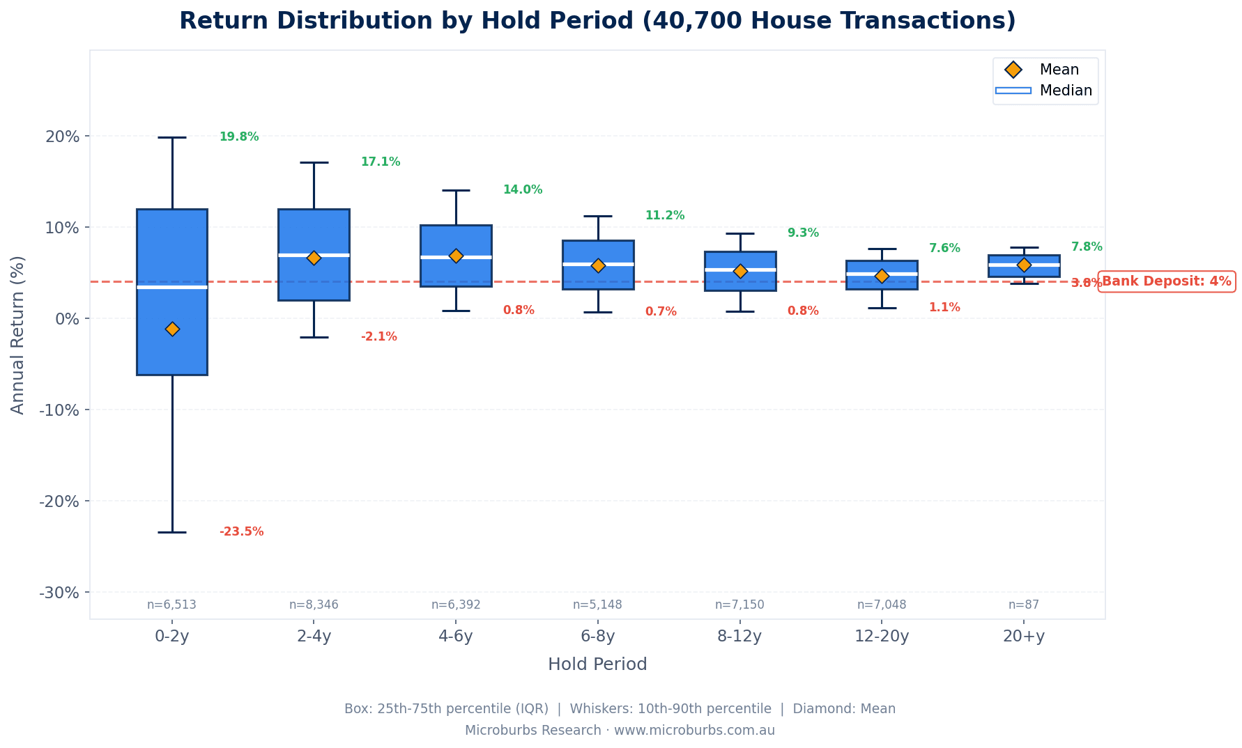 Return distribution by hold period