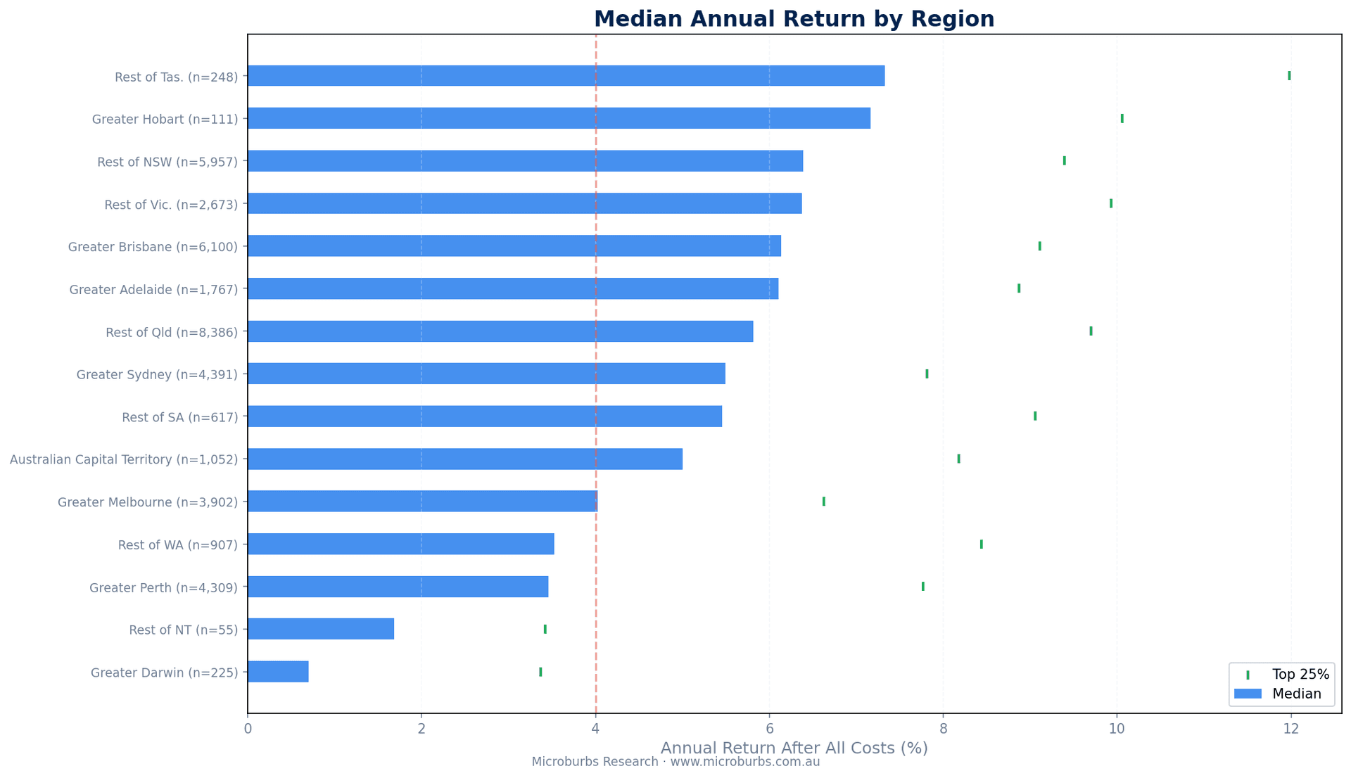 Median annual return by region