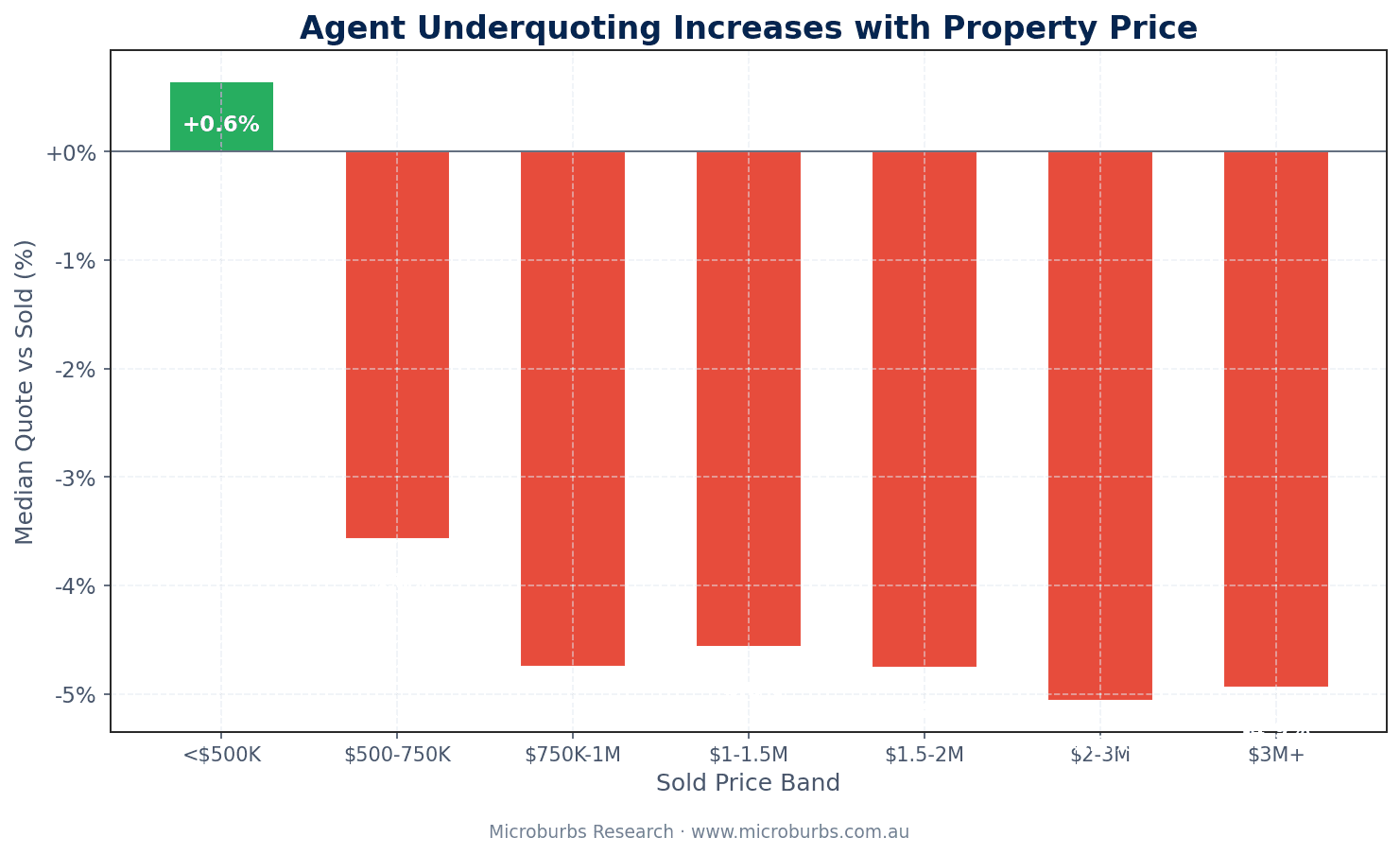 Median underquote percentage by sold price band