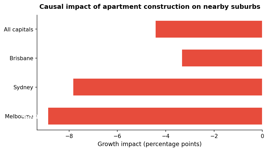 Causal impact of apartment construction on suburb growth
