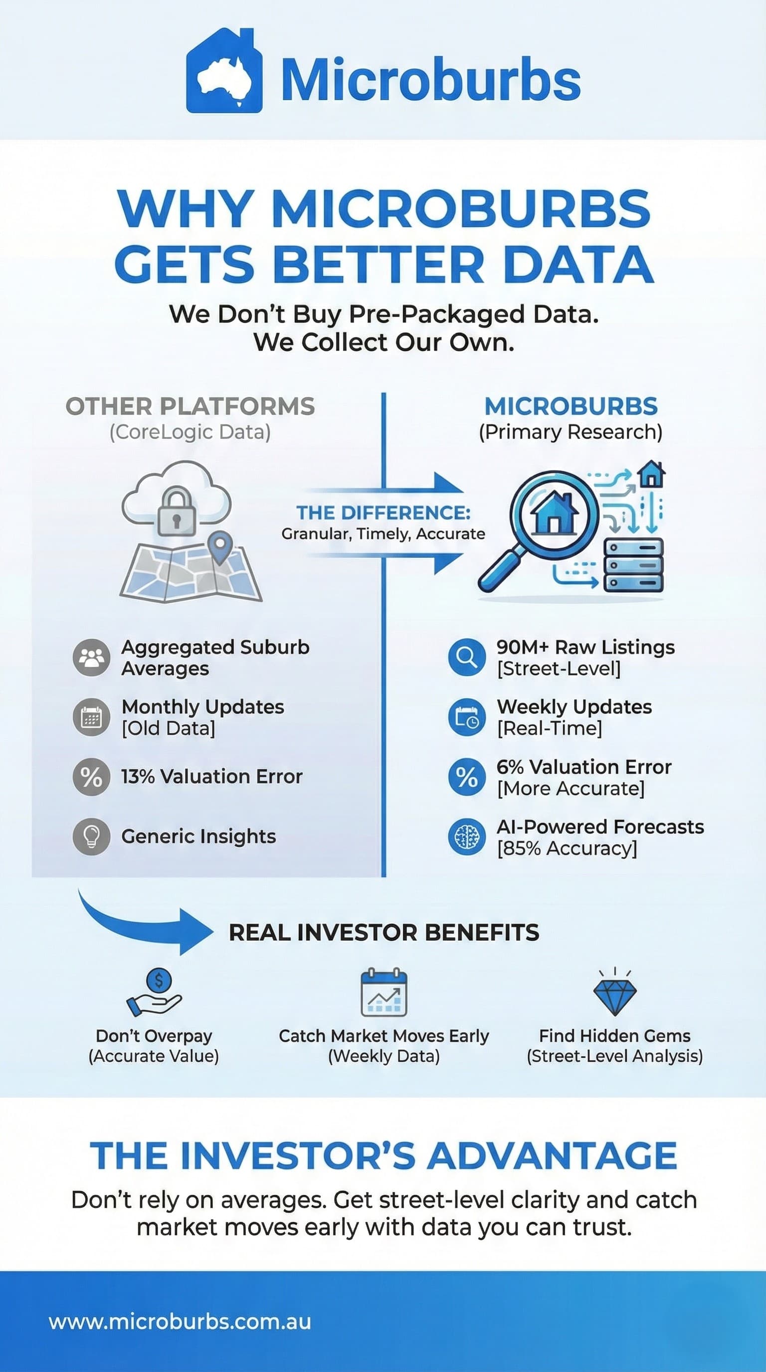 Why We Don't Use CoreLogic: How Microburbs Gets Better Data