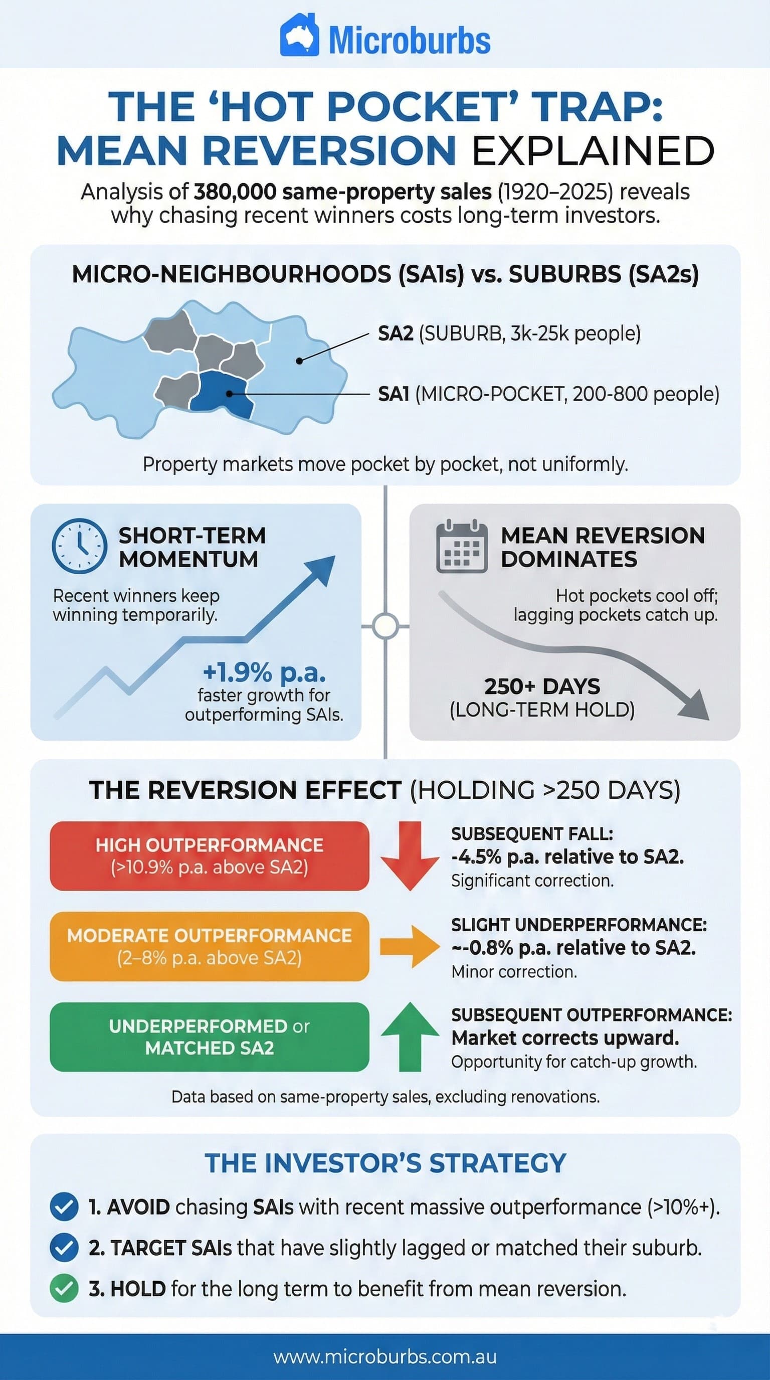 Why Chasing 'Hot Pockets' Could Cost You: Mean Reversion at the Micro Level