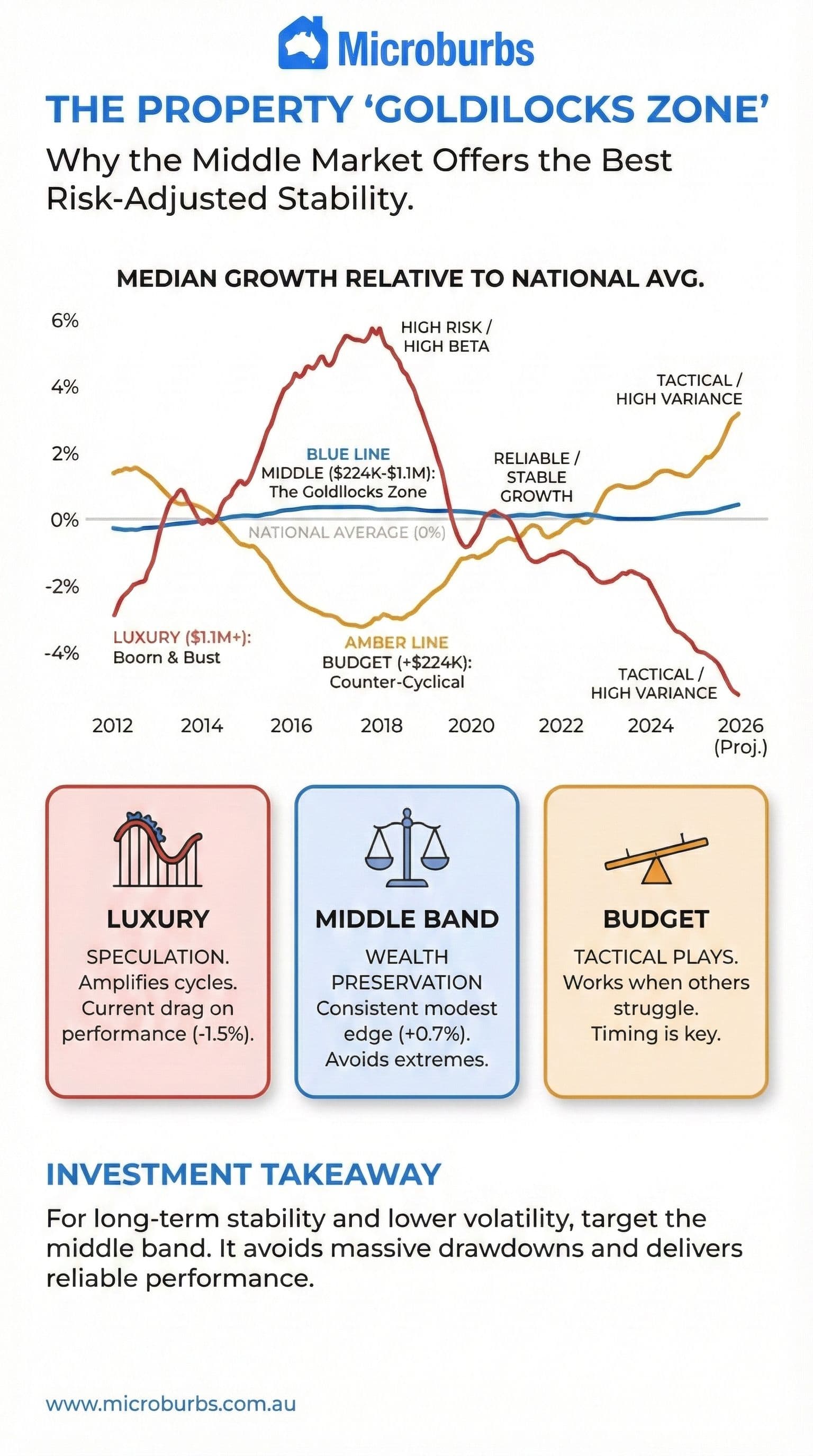 The Property 'Goldilocks Zone': Why the Middle Market Wins on Stability