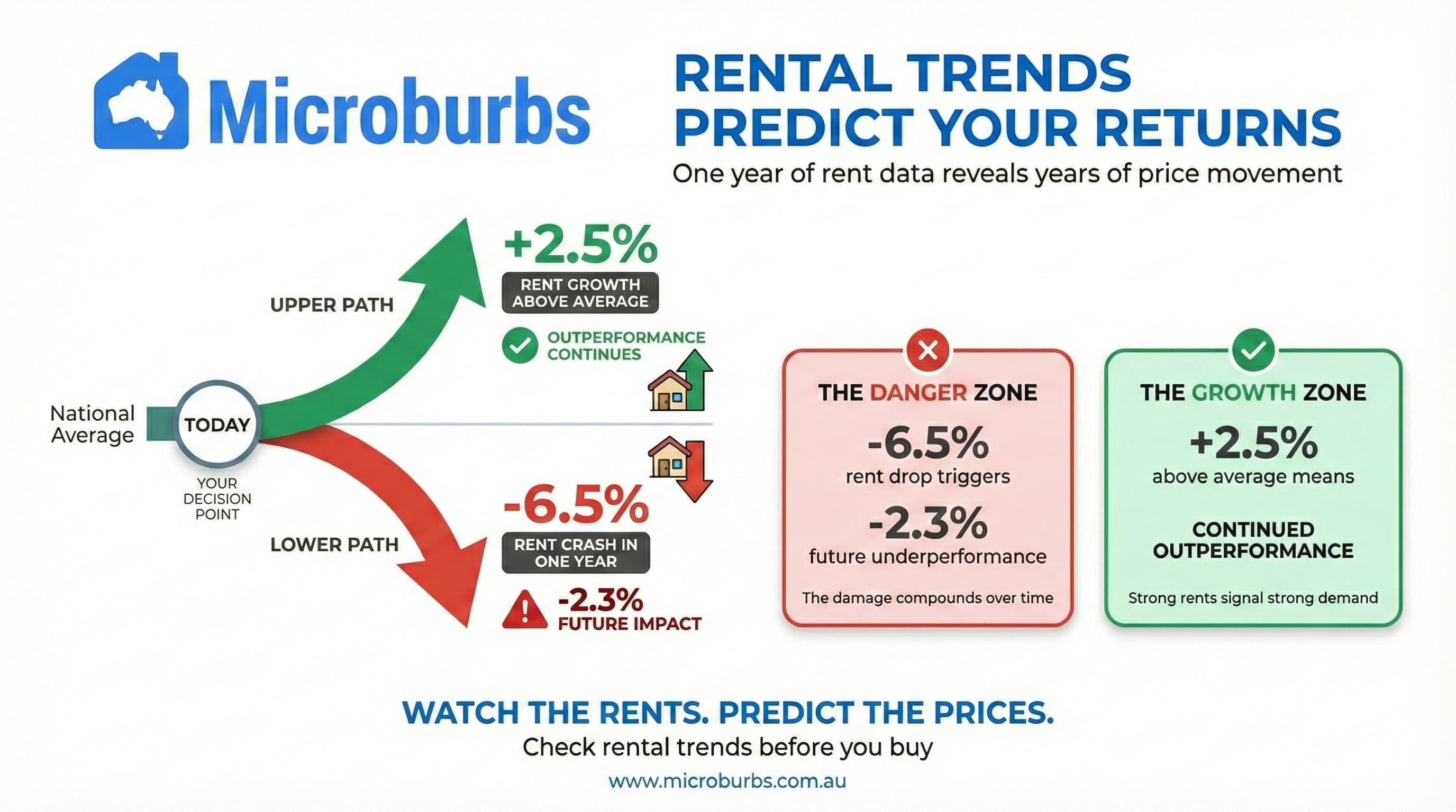 A Leading Indicator: Why Rental Trends Predict Your Next Capital Gain