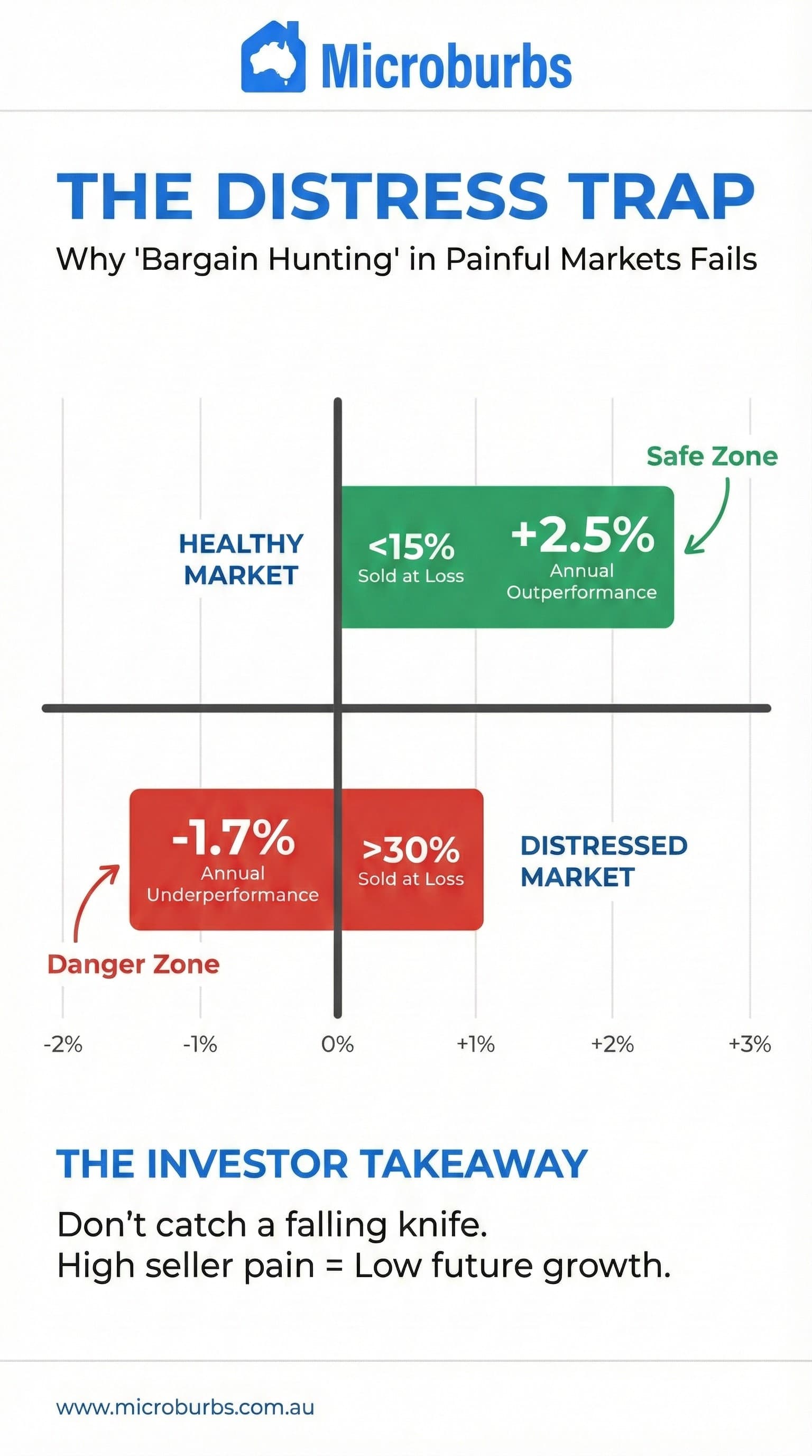 The "Pain Threshold": How Distressed Sales Impact Future Capital Growth