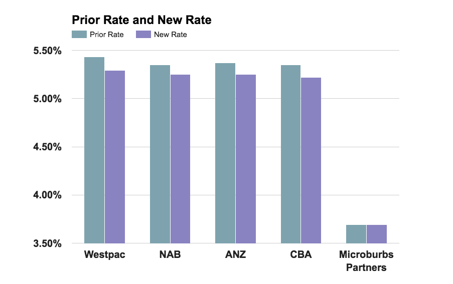 RBA Cuts to 1.5% – Big 4 Customers Won’t Benefit, But You Can.