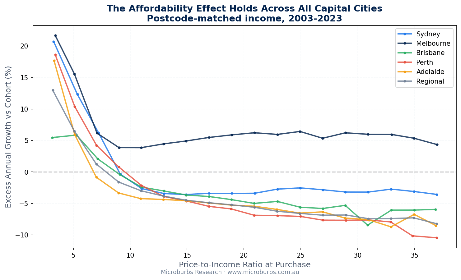 P/I effect by city