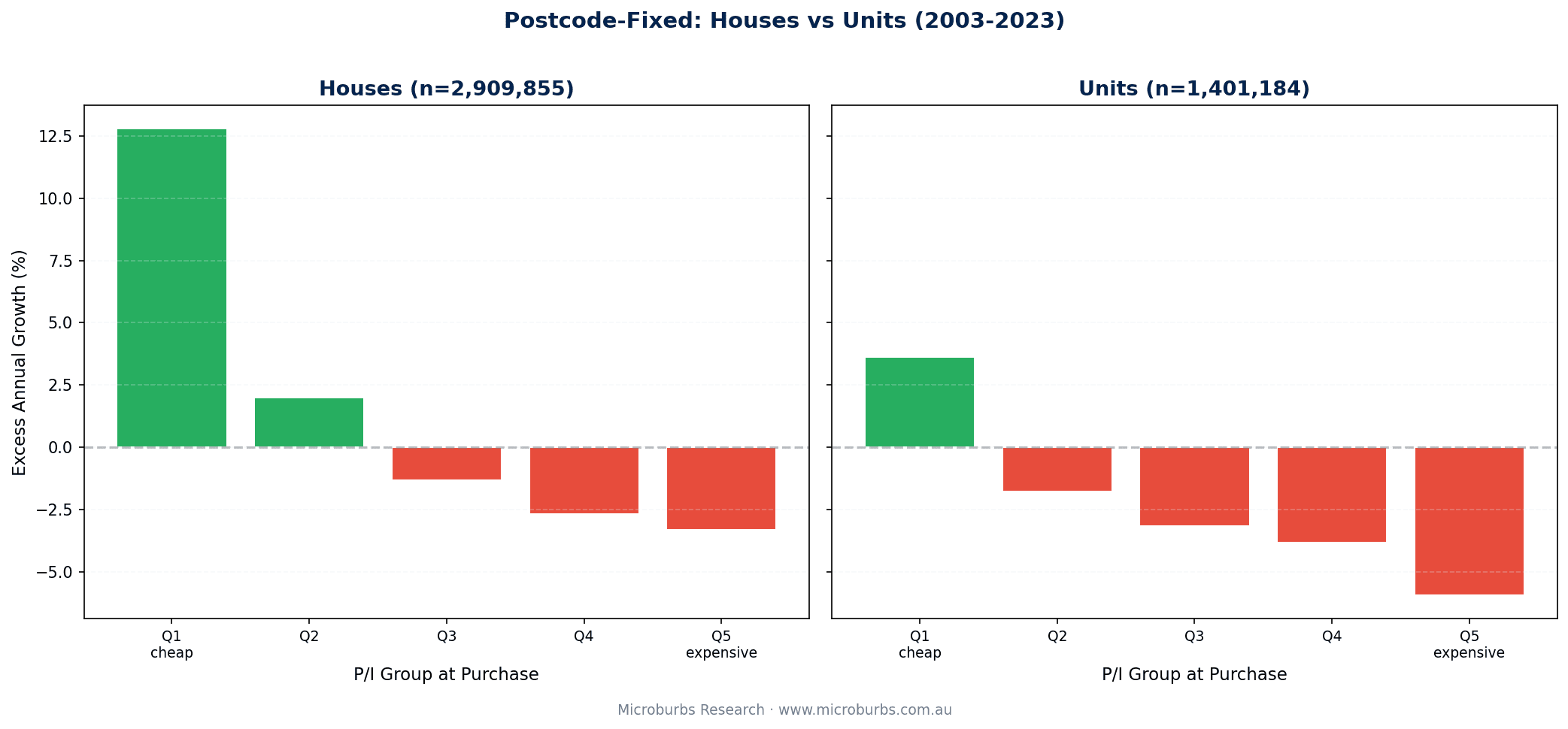 Houses vs units