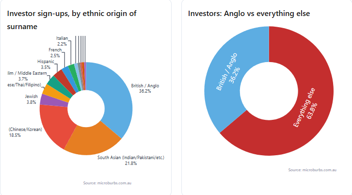 Two pie charts side by side: (left) investor sign-ups by ethnic origin of surname — 36.2% British / Anglo, 21.8% South Asian, 18.5% East Asian, with smaller slices for Jewish, Southeast Asian, Muslim / Middle Eastern, Hispanic, French, Italian and others; (right) Anglo vs everything else — 36.2% British / Anglo, 63.8% everything else. Source: microburbs.com.au.