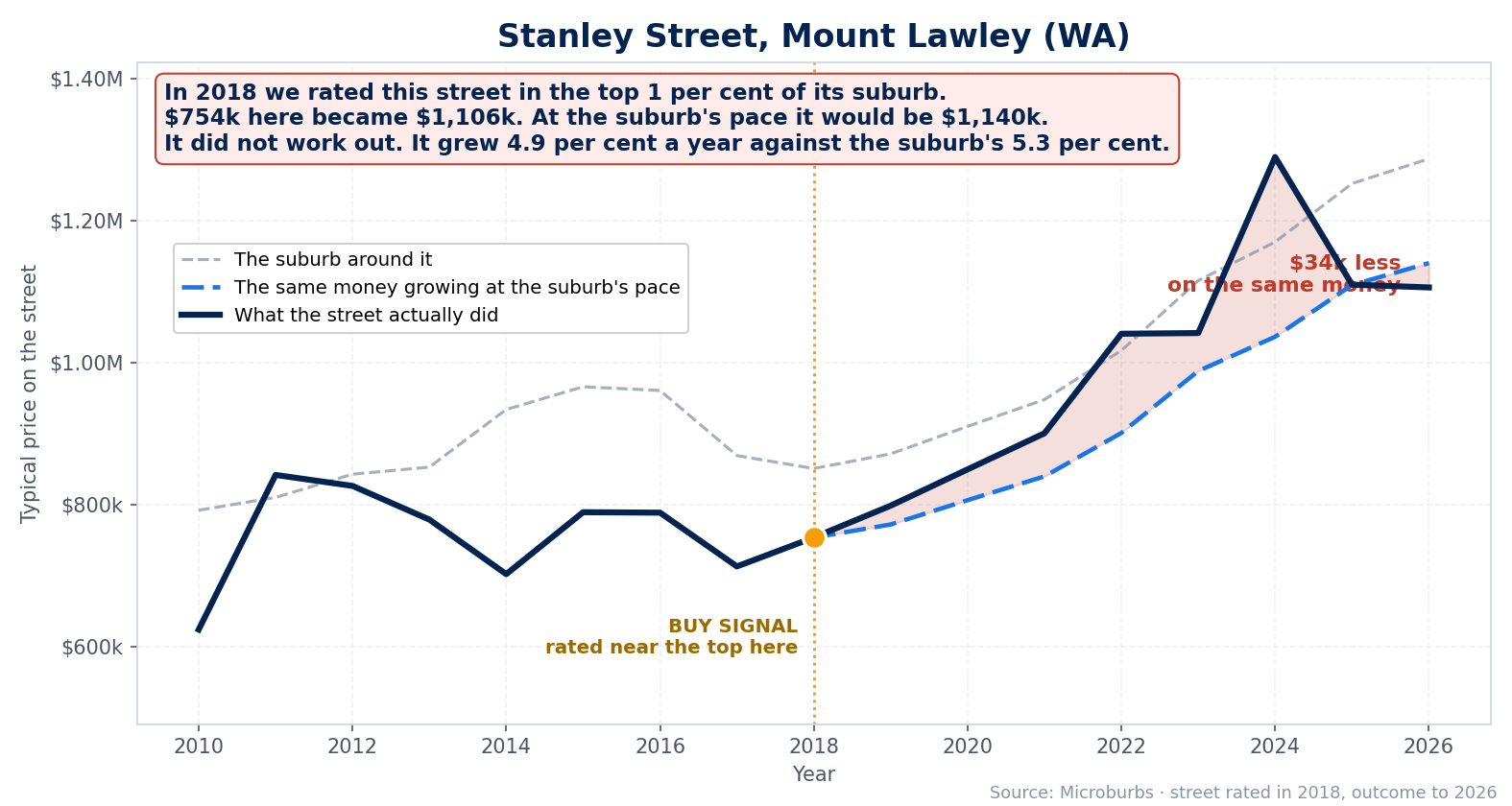 Stanley Street, Mount Lawley (Western Australia): rated in the top 1 per cent of its suburb in 2018, and it did not work out, finishing $34,000 behind the suburb's pace