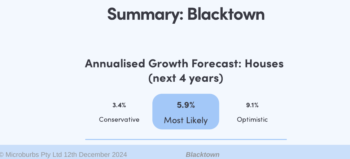 The forecast page of the Microburbs Blacktown suburb report, dated 12 December 2024, giving an annualised growth forecast for houses over the next four years of 3.4% conservative, 5.9% most likely and 9.1% optimistic.