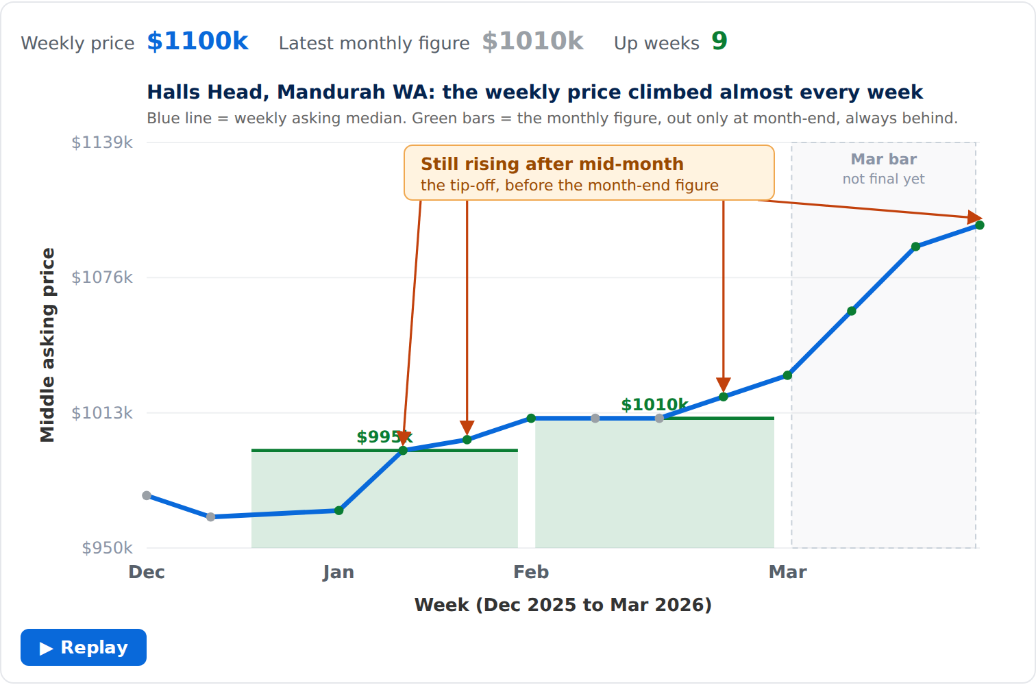 Halls Head, Mandurah WA weekly asking median rising in nine of the twelve weeks from December 2025 to March 2026. The blue weekly line rises through the green monthly bars, with arrows on the late-month weeks where it is still rising.