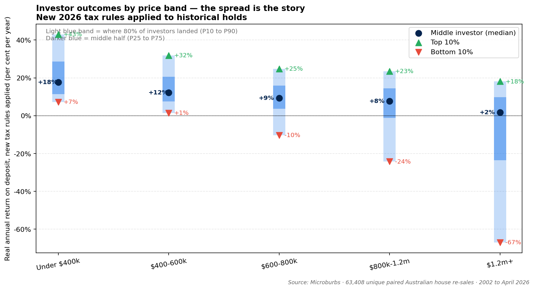 Investor dispersion by price band. For each price band the chart shows the bottom 10%, middle, and top 10% investor outcome under the new tax rules, on the deposit.