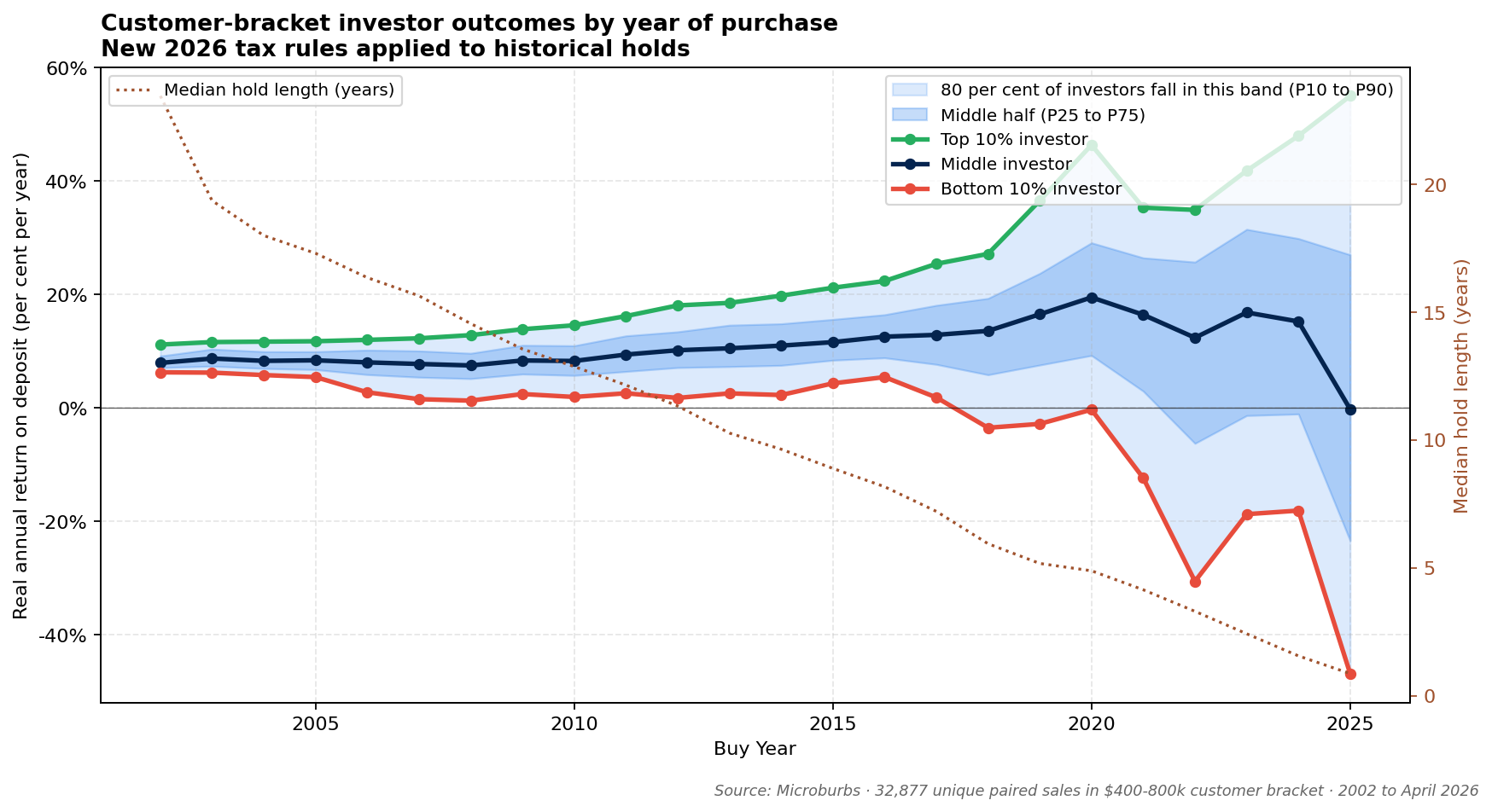 Customer-bracket investor outcomes under the new tax rules, split by year of purchase from 2003 to 2024, showing the best-10-in-100 investor between 12 per cent for long-held 2000s buyers and over 50 per cent for recent short-held buyers