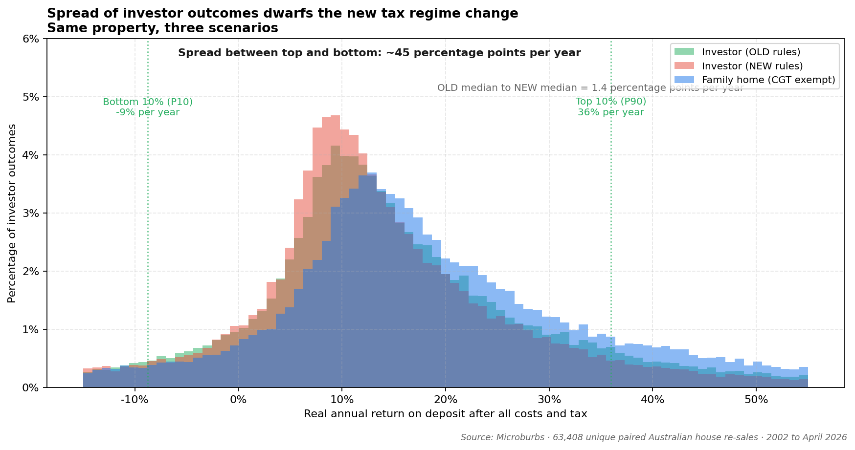 Chart showing the spread between top and bottom investor outcomes is much wider than the gap between the old and new tax rules