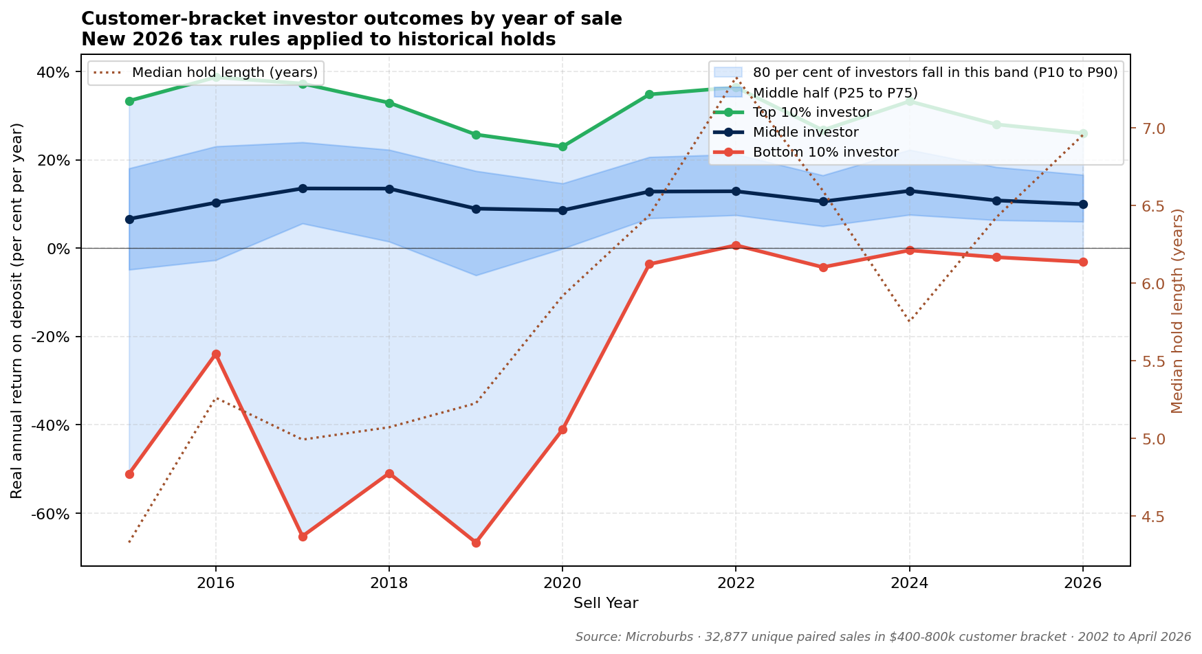 Customer-bracket investor outcomes by year of sale 2015 to 2026, new rules applied. Top-10-in-100 investor stays between 22 and 38 per cent per year across every year.